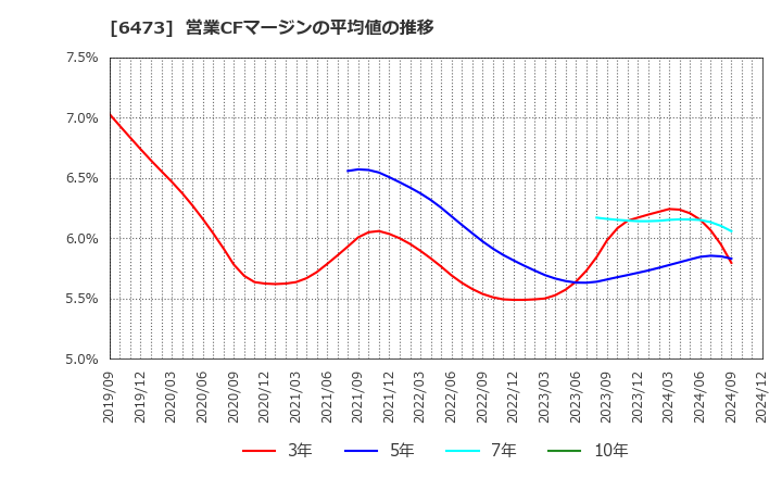 6473 (株)ジェイテクト: 営業CFマージンの平均値の推移