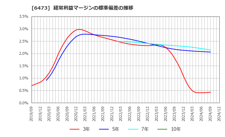 6473 (株)ジェイテクト: 経常利益マージンの標準偏差の推移