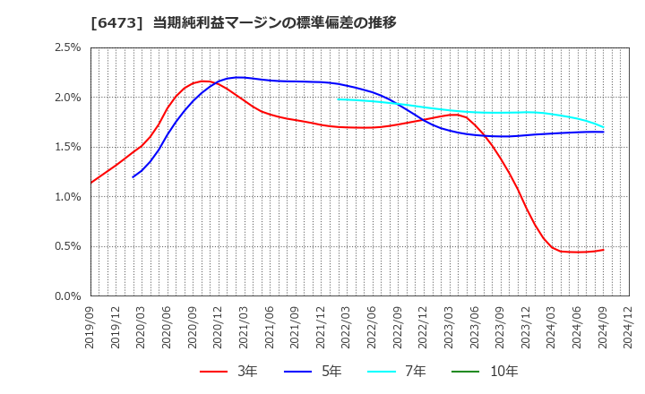 6473 (株)ジェイテクト: 当期純利益マージンの標準偏差の推移