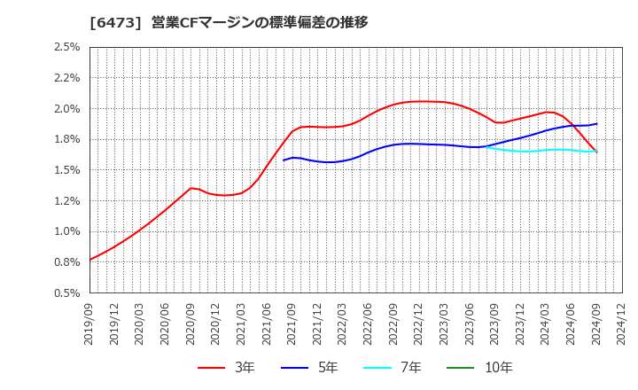 6473 (株)ジェイテクト: 営業CFマージンの標準偏差の推移