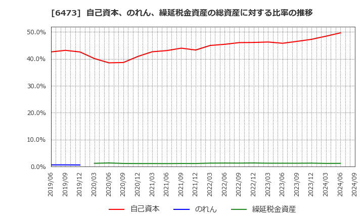 6473 (株)ジェイテクト: 自己資本、のれん、繰延税金資産の総資産に対する比率の推移