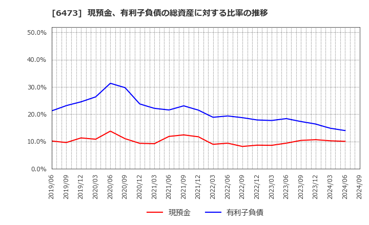 6473 (株)ジェイテクト: 現預金、有利子負債の総資産に対する比率の推移