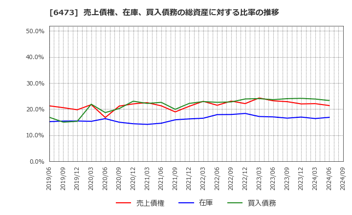 6473 (株)ジェイテクト: 売上債権、在庫、買入債務の総資産に対する比率の推移