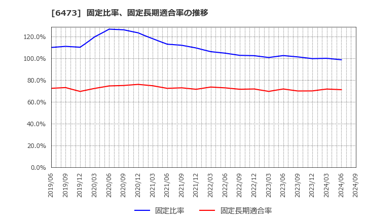 6473 (株)ジェイテクト: 固定比率、固定長期適合率の推移