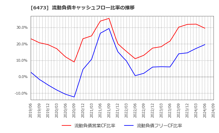 6473 (株)ジェイテクト: 流動負債キャッシュフロー比率の推移