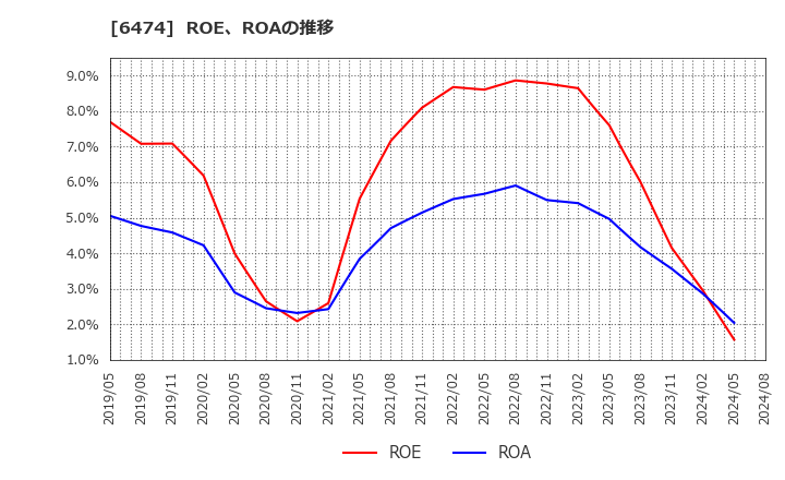 6474 (株)不二越: ROE、ROAの推移
