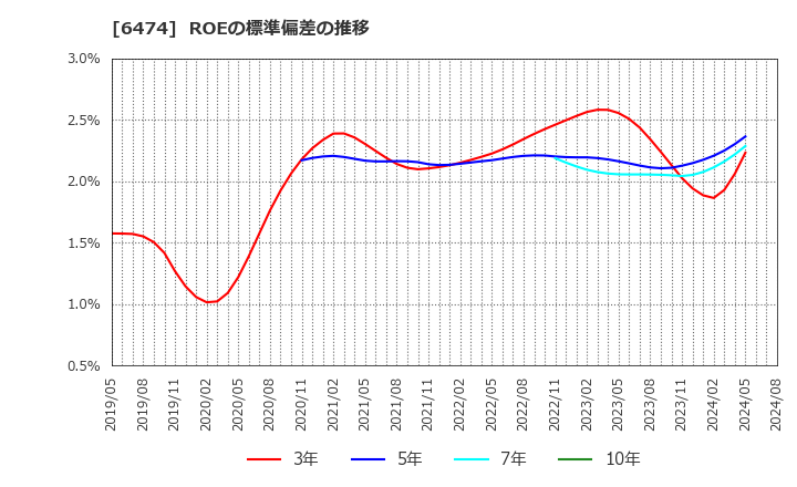 6474 (株)不二越: ROEの標準偏差の推移