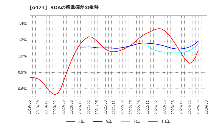 6474 (株)不二越: ROAの標準偏差の推移