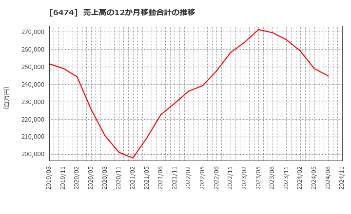 6474 (株)不二越: 売上高の12か月移動合計の推移