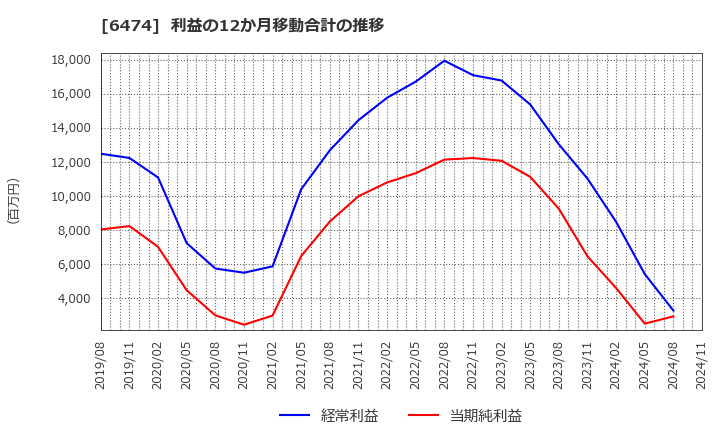 6474 (株)不二越: 利益の12か月移動合計の推移