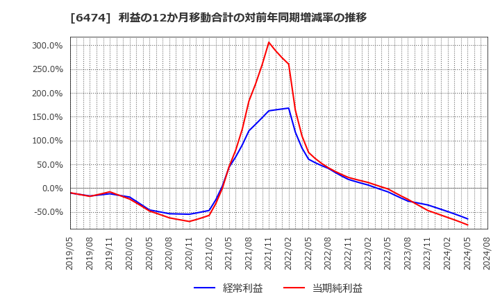 6474 (株)不二越: 利益の12か月移動合計の対前年同期増減率の推移