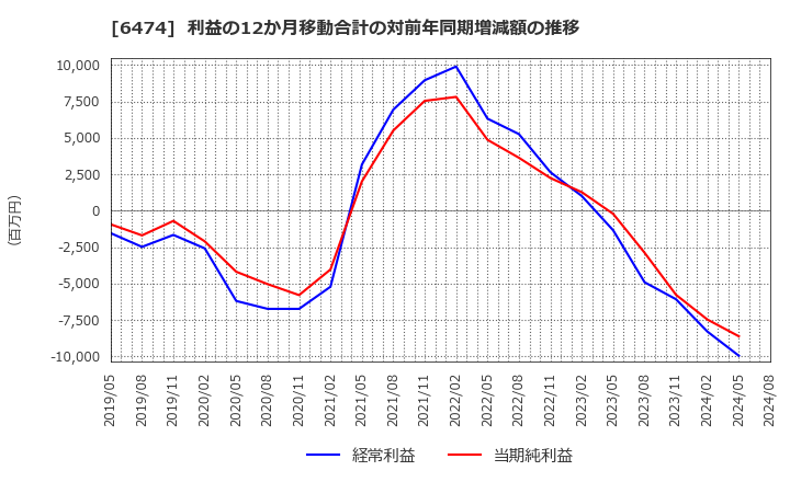 6474 (株)不二越: 利益の12か月移動合計の対前年同期増減額の推移