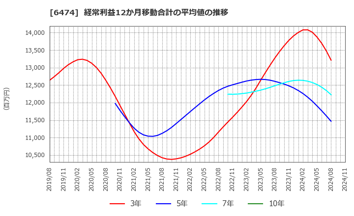 6474 (株)不二越: 経常利益12か月移動合計の平均値の推移