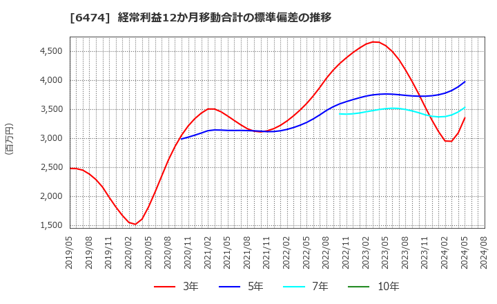 6474 (株)不二越: 経常利益12か月移動合計の標準偏差の推移