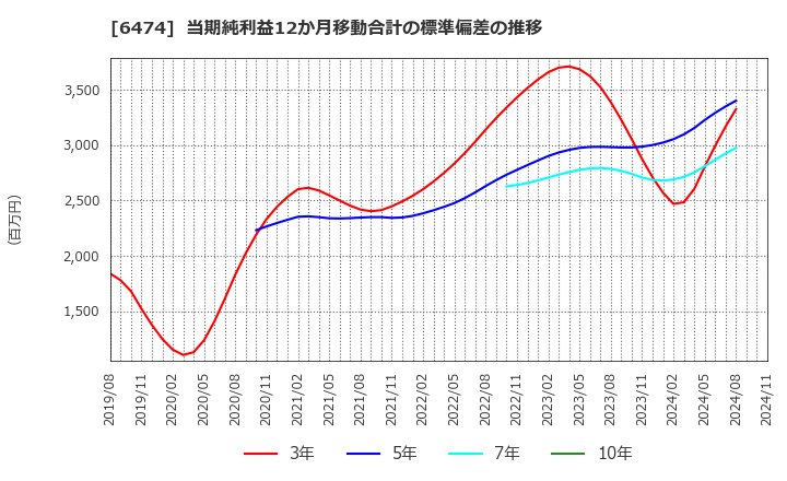 6474 (株)不二越: 当期純利益12か月移動合計の標準偏差の推移