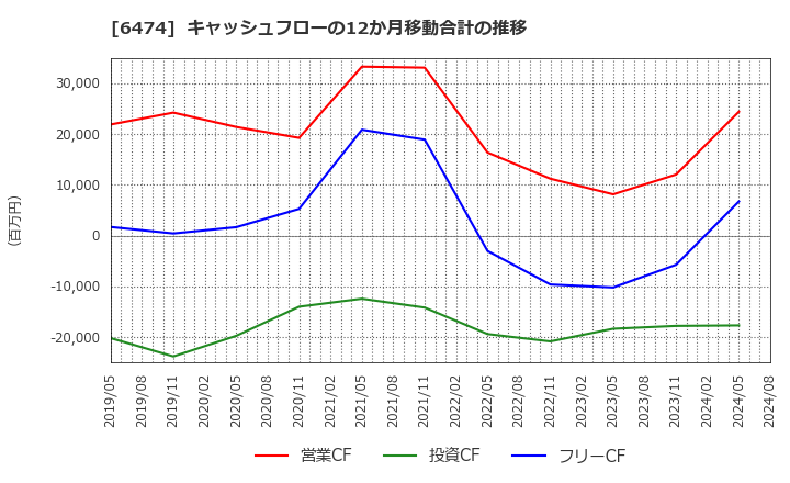 6474 (株)不二越: キャッシュフローの12か月移動合計の推移