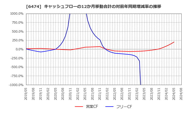 6474 (株)不二越: キャッシュフローの12か月移動合計の対前年同期増減率の推移