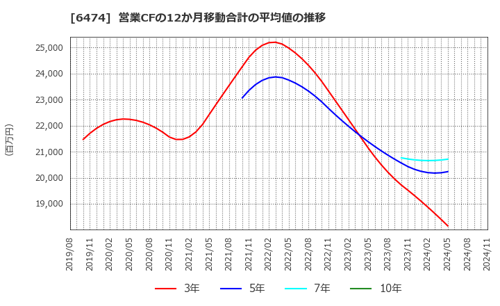 6474 (株)不二越: 営業CFの12か月移動合計の平均値の推移