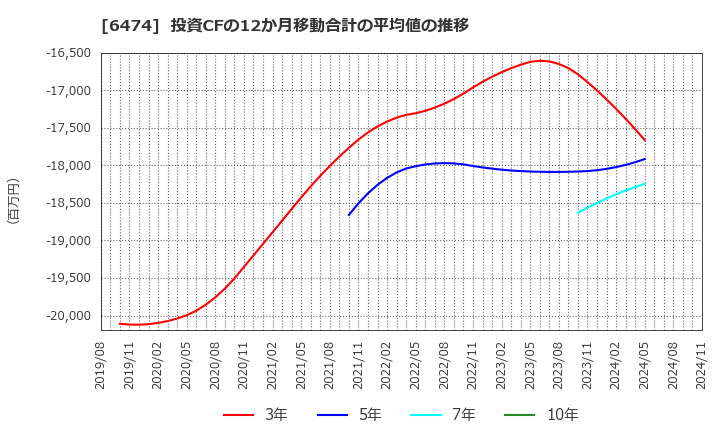 6474 (株)不二越: 投資CFの12か月移動合計の平均値の推移