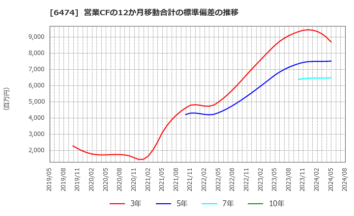 6474 (株)不二越: 営業CFの12か月移動合計の標準偏差の推移