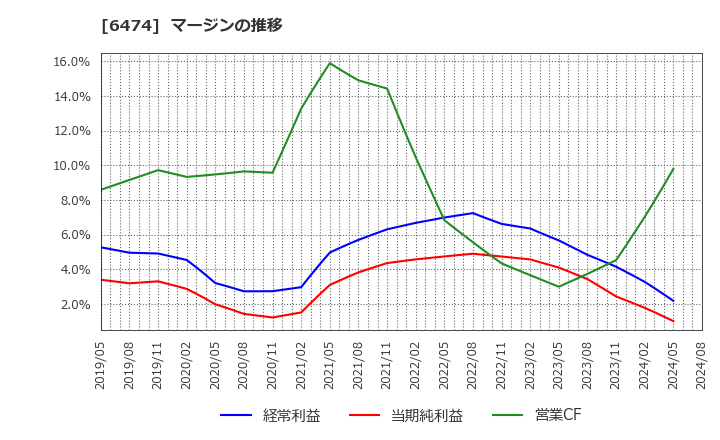 6474 (株)不二越: マージンの推移