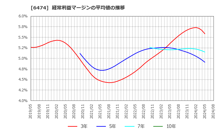 6474 (株)不二越: 経常利益マージンの平均値の推移