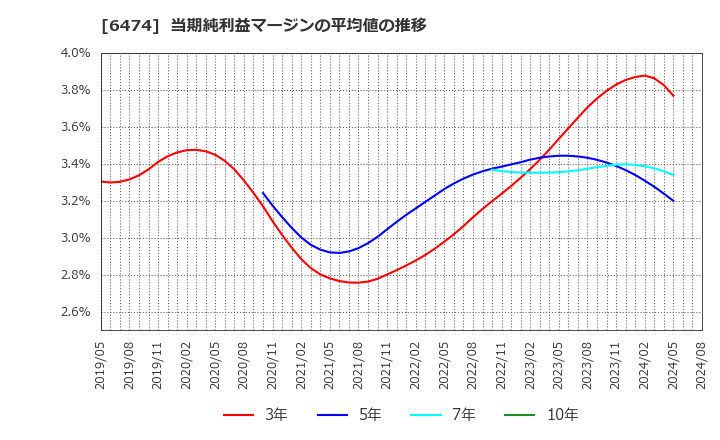 6474 (株)不二越: 当期純利益マージンの平均値の推移