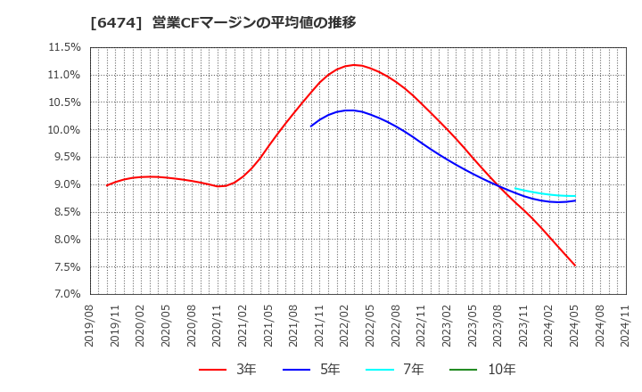 6474 (株)不二越: 営業CFマージンの平均値の推移