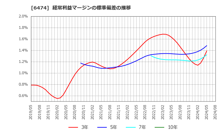 6474 (株)不二越: 経常利益マージンの標準偏差の推移