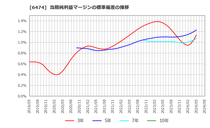 6474 (株)不二越: 当期純利益マージンの標準偏差の推移