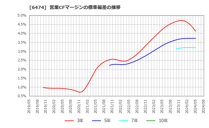 6474 (株)不二越: 営業CFマージンの標準偏差の推移