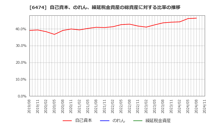 6474 (株)不二越: 自己資本、のれん、繰延税金資産の総資産に対する比率の推移