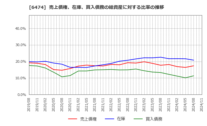 6474 (株)不二越: 売上債権、在庫、買入債務の総資産に対する比率の推移