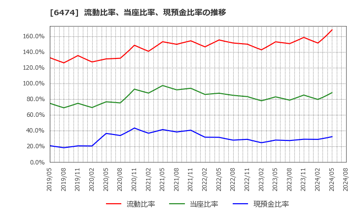 6474 (株)不二越: 流動比率、当座比率、現預金比率の推移