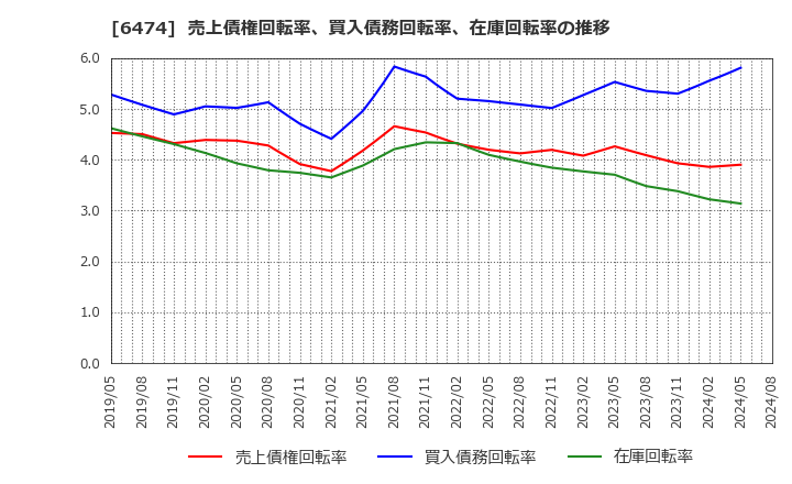 6474 (株)不二越: 売上債権回転率、買入債務回転率、在庫回転率の推移