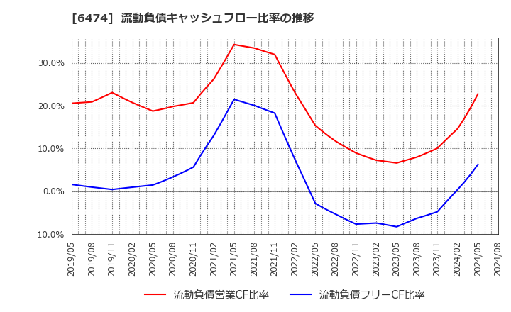 6474 (株)不二越: 流動負債キャッシュフロー比率の推移