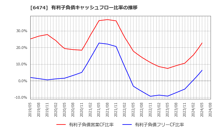 6474 (株)不二越: 有利子負債キャッシュフロー比率の推移