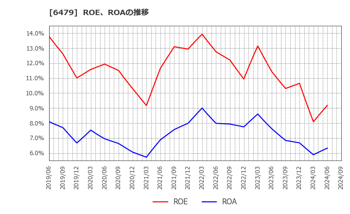 6479 ミネベアミツミ(株): ROE、ROAの推移