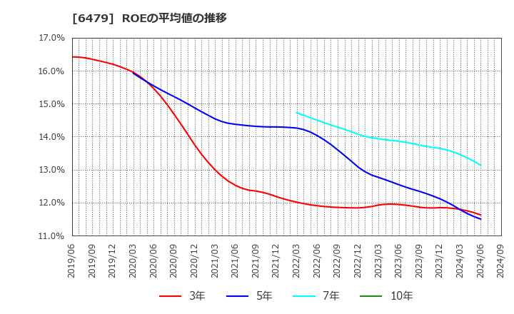 6479 ミネベアミツミ(株): ROEの平均値の推移