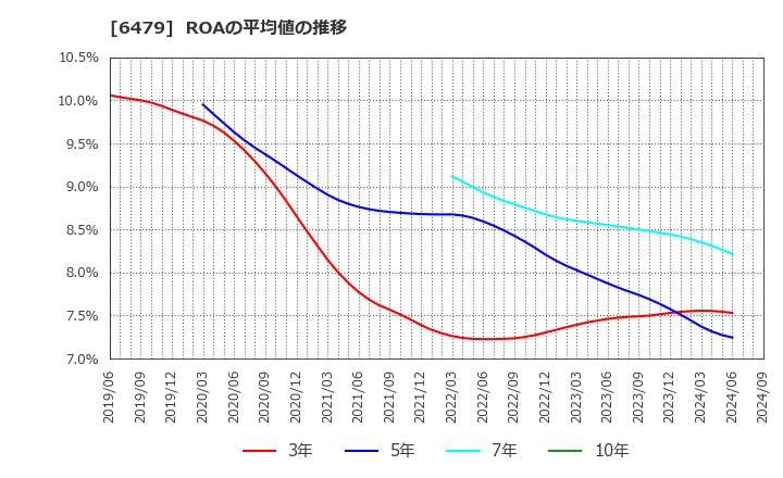 6479 ミネベアミツミ(株): ROAの平均値の推移