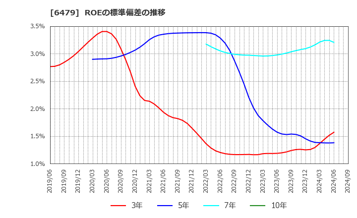 6479 ミネベアミツミ(株): ROEの標準偏差の推移