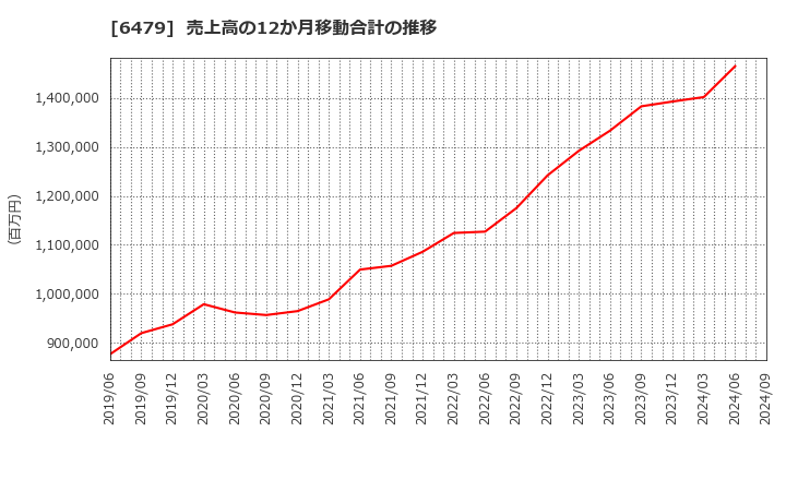 6479 ミネベアミツミ(株): 売上高の12か月移動合計の推移