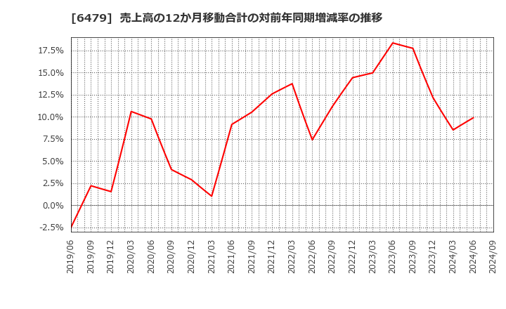 6479 ミネベアミツミ(株): 売上高の12か月移動合計の対前年同期増減率の推移