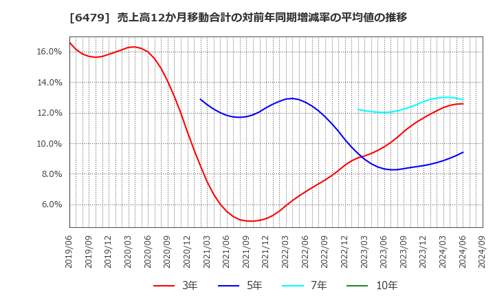 6479 ミネベアミツミ(株): 売上高12か月移動合計の対前年同期増減率の平均値の推移