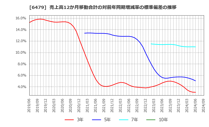 6479 ミネベアミツミ(株): 売上高12か月移動合計の対前年同期増減率の標準偏差の推移