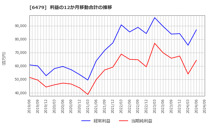 6479 ミネベアミツミ(株): 利益の12か月移動合計の推移