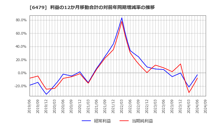 6479 ミネベアミツミ(株): 利益の12か月移動合計の対前年同期増減率の推移