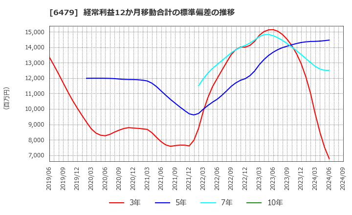 6479 ミネベアミツミ(株): 経常利益12か月移動合計の標準偏差の推移