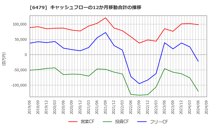 6479 ミネベアミツミ(株): キャッシュフローの12か月移動合計の推移