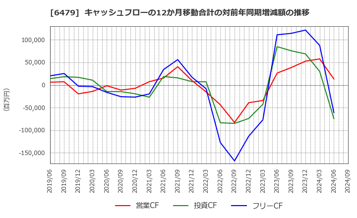 6479 ミネベアミツミ(株): キャッシュフローの12か月移動合計の対前年同期増減額の推移